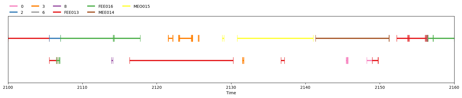 Diarization prediction